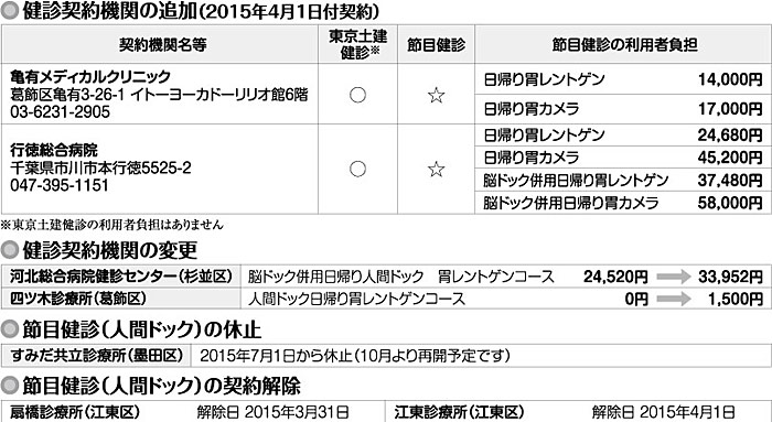 健診契約期間の追加