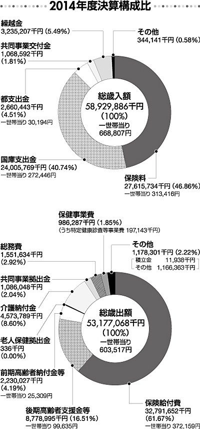 2014年度決算構成比
