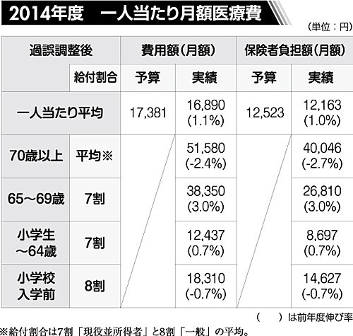 2014年度 一人当たり月額医療費