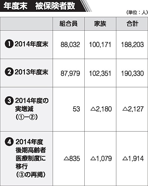 年度末 被保険者数