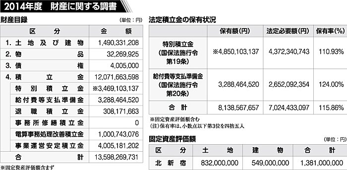 2014年度 財産に関する調書
