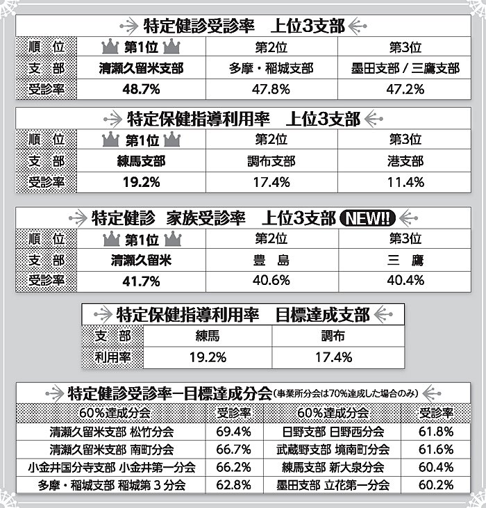 特定健診受診率 上位3支部