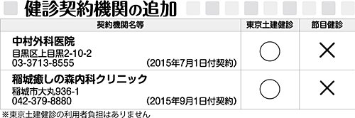健診契約機関の追加
