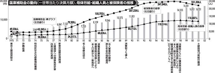 国庫補助金の動向