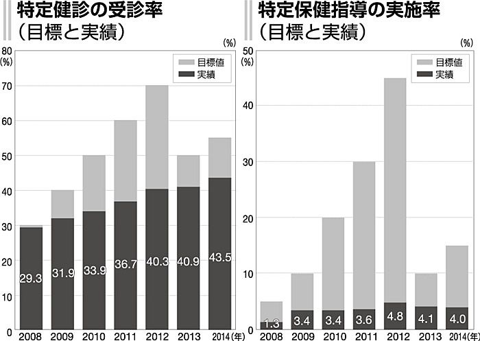 健診受診率の伸び