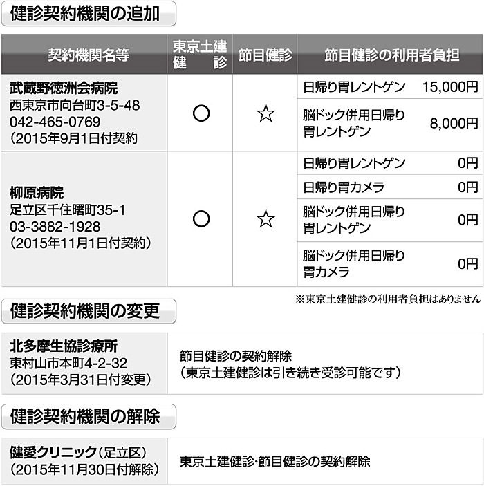 健診契約期間の追加