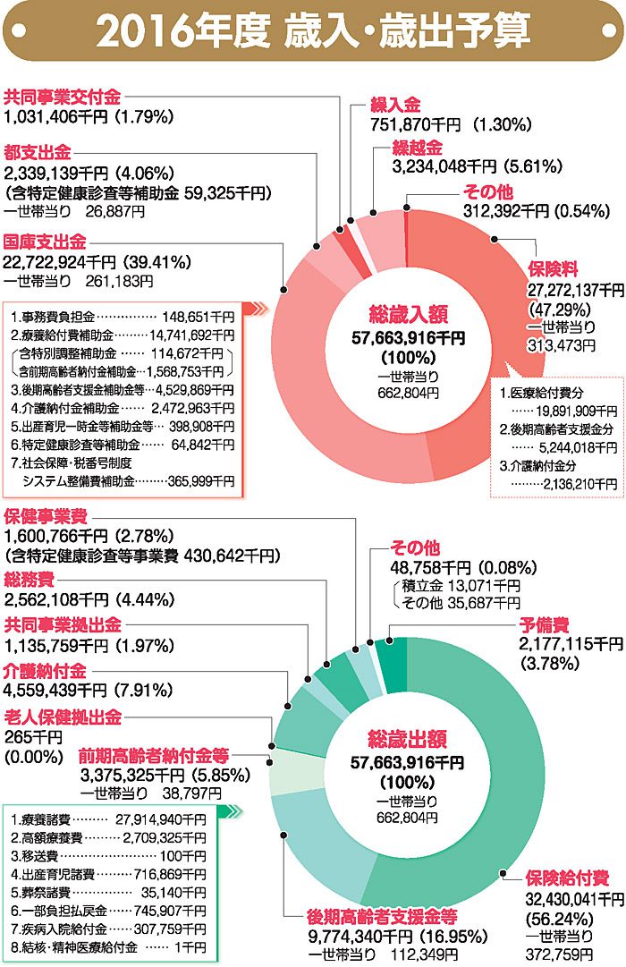 2016年度歳入・歳出予算