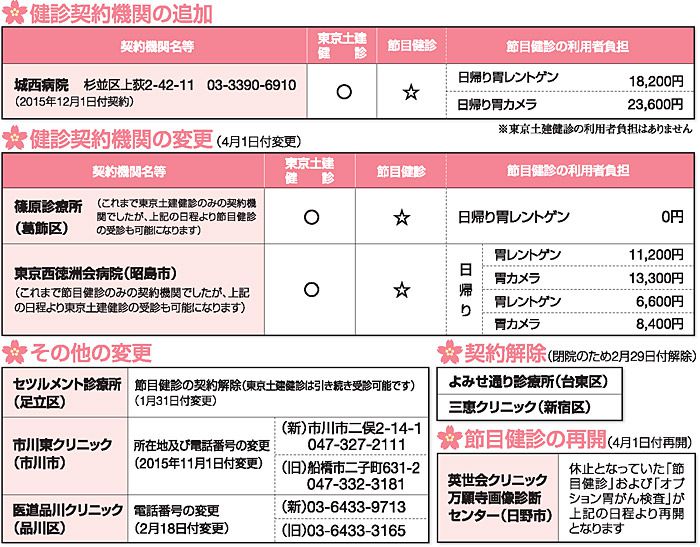 健診契約機関の追加
