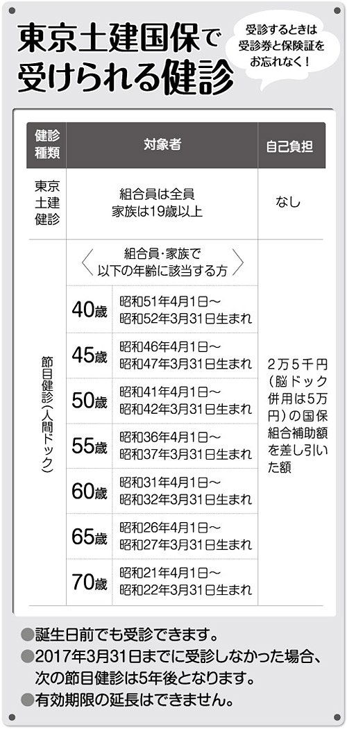 東京土建国保でうけられる健診