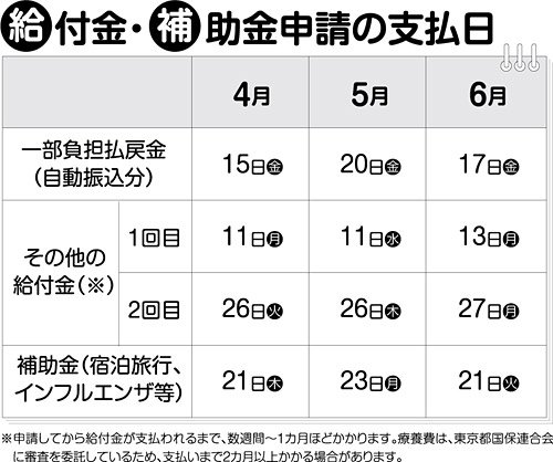 給付金・補助金申請の支払日