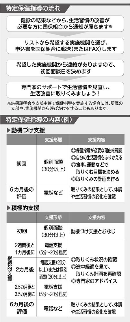 特定保健指導の流れ