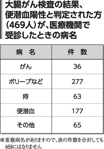 大腸がん検査の結果 受信したときの病名