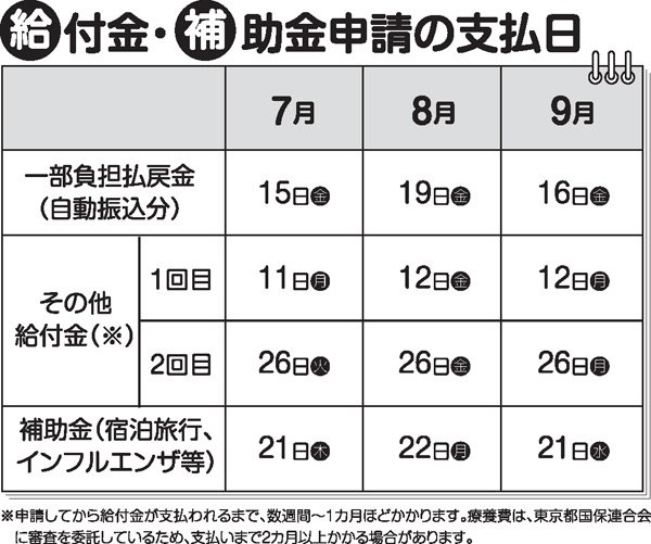 給付金・補助金申請の支払日