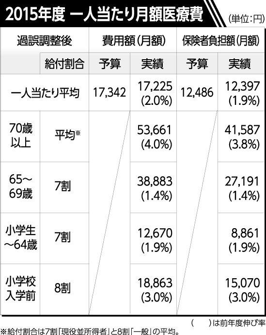 2015年度一人あたり月額医療費