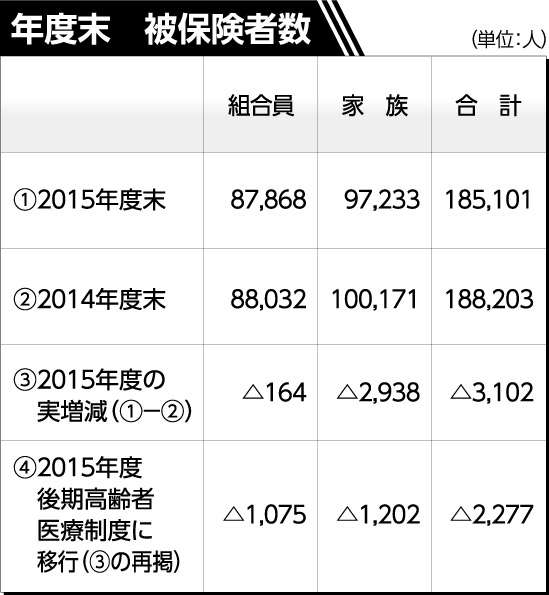 年度末被保険者数