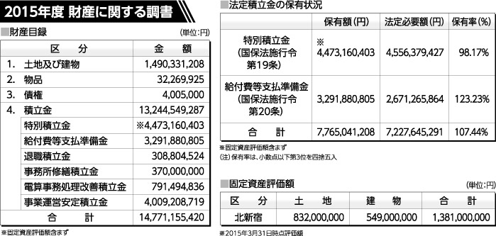 2015年度財産に関する調書
