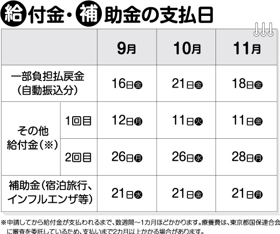 給付金・補助金の支払日