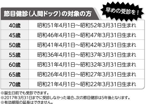 節目健診(人間ドック)の対象の方
