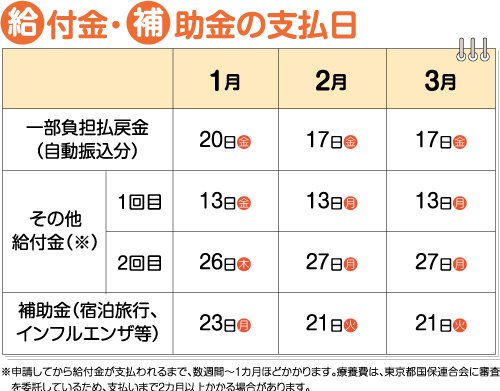 給付金・補助金の支払日
