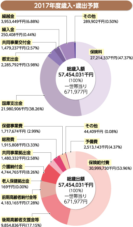 2017年度歳入・歳出予算