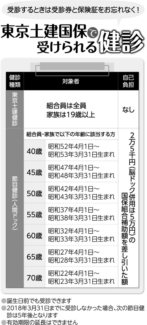 東京土建国保で受けられる健診