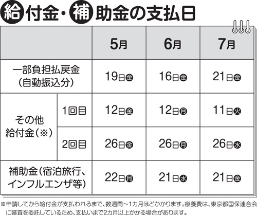 給付日・補助金の支払日