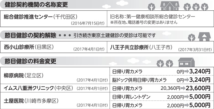 健診契約機関の変更