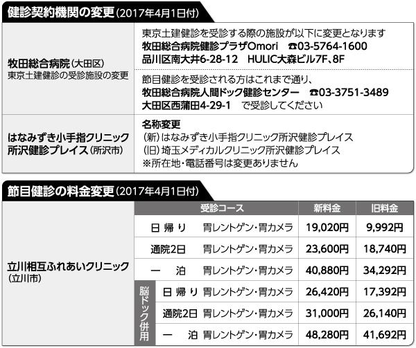 健診契約機関