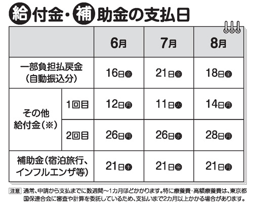 給付金・補助金の支払い日