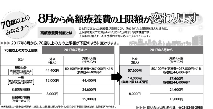 8月から高額医療費の上限額が変わります