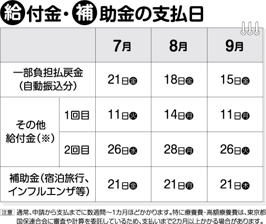 給付金・補助金の支払い日