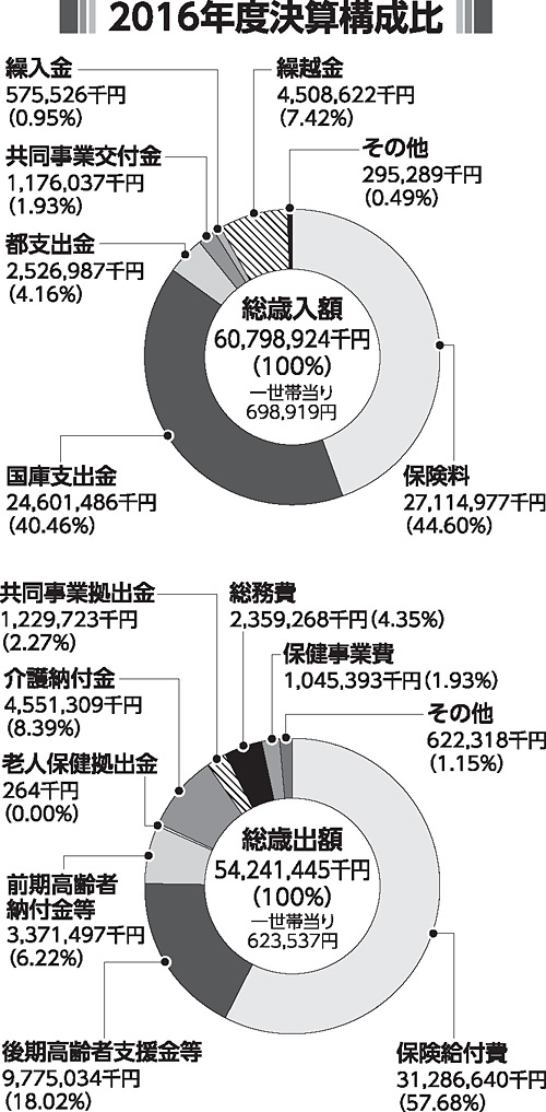 2016年度決算構成比