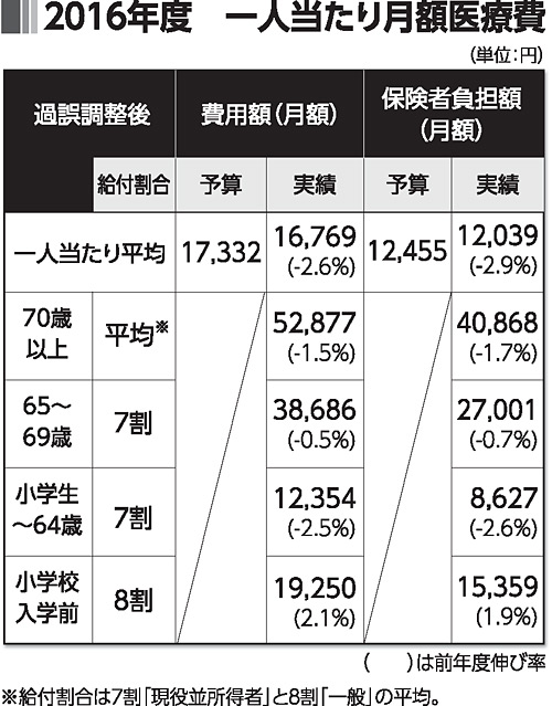 2016年度 一人当たり月額医療費