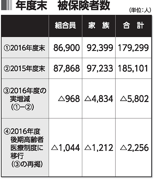 年度末 被保険者数