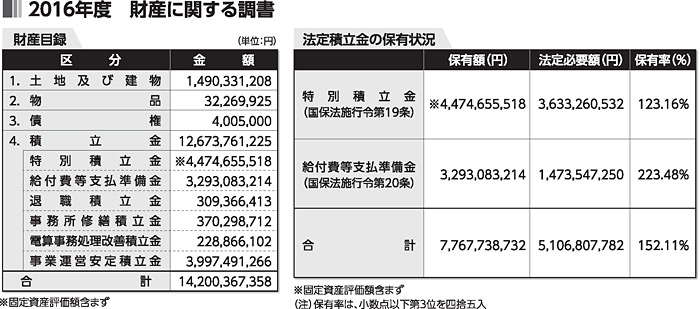 2016年度 財産に関する調査