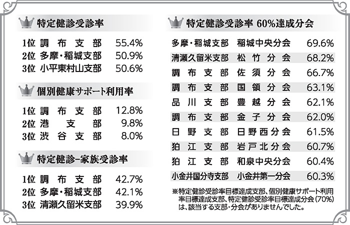 特定検診受診率