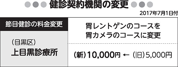 検診契約期間の変更