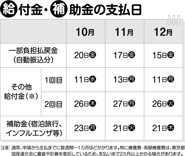給付金・補助金の支払日