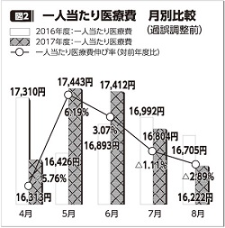 図2